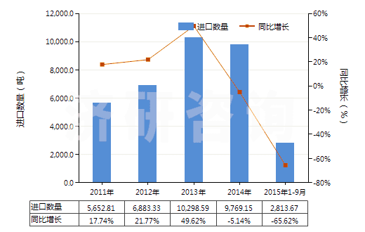 2011-2015年9月中國其他無環(huán)烴的氟化、溴化或碘化衍生物(HS29033990)進(jìn)口量及增速統(tǒng)計(jì)